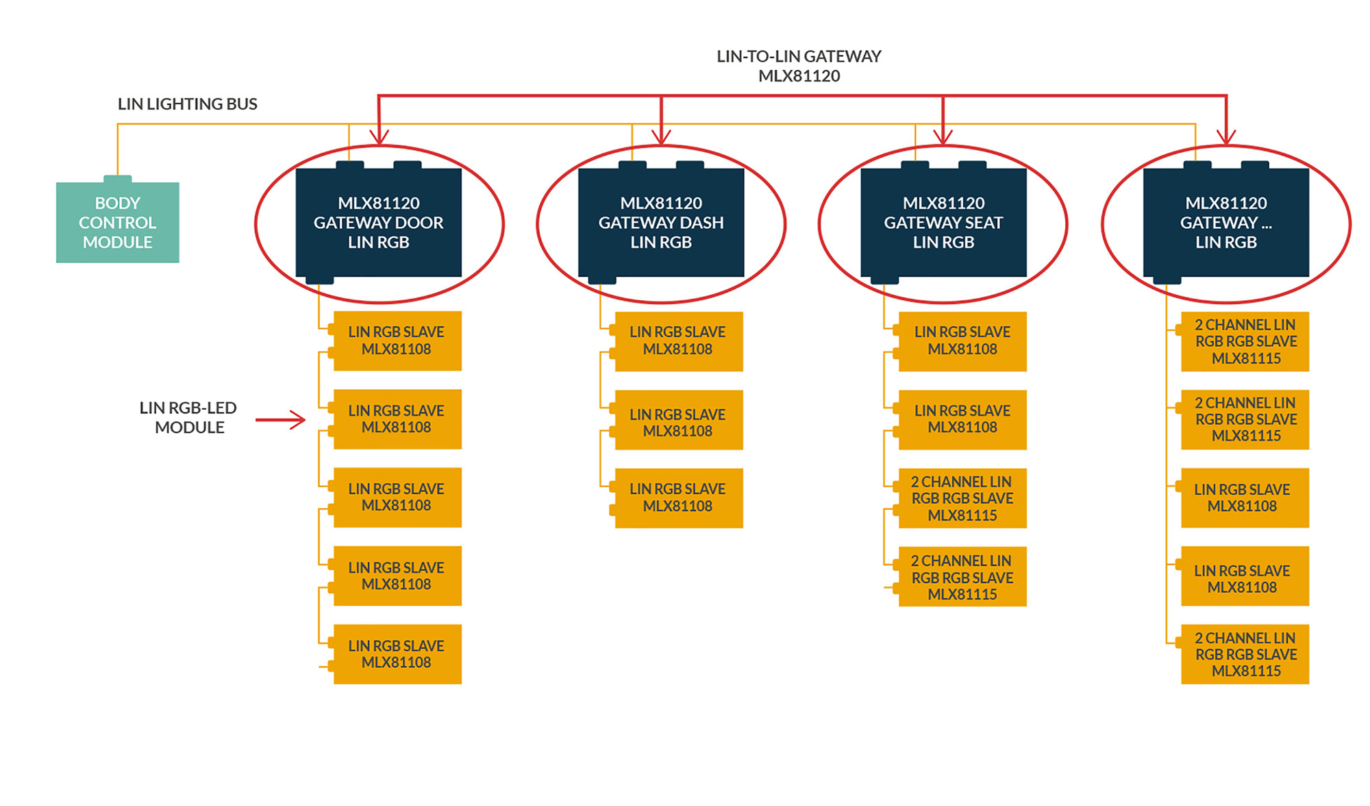 El MLX81120 destaca por ser flexible y configurable ya que se puede configurar para cubrir las necesidades del cliente mediante memoria flash y solo...