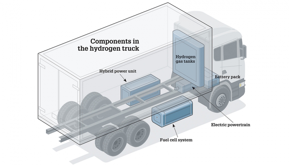 Scania admite que an es necesario contar con mucho espacio en los vehculos industriales para instalar los tanques de hidrgeno...