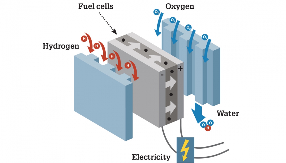 La electricidad generada por las pilas de combustible de combustible alimenta el sistema de propulsin elctrico...
