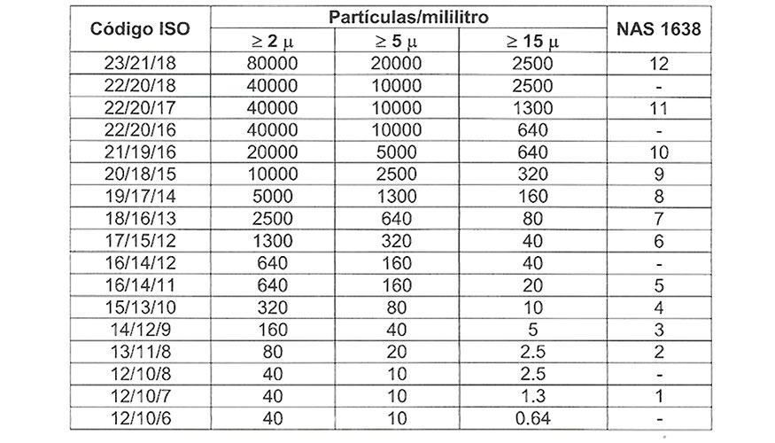 Tabla de comparacin de los grados de limpieza ISO 4406 y nAS 1638