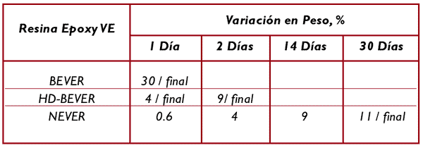 Table 4: Variacin del peso frente al tiempo de exposicin de las muestras de FRP en THF al 20% y a 50C