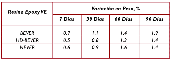 Table 5: Variacin del peso frente al tiempo de exposicin de las muestras de FRP en THF al 5% y a 50C