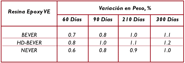 Table 8: Variacin del peso frente al tiempo de exposicin de las muestras de FRP en THF al 5% y a 40C
