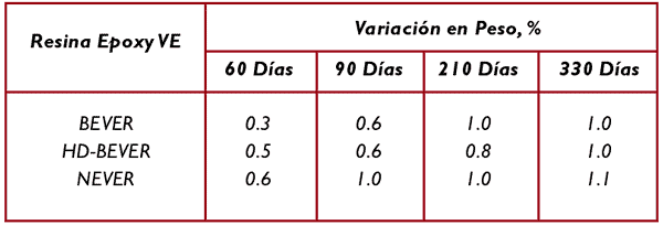 Table 9: Variacin del peso frente al tiempo de exposicin de las muestras de FRP en THF al 1% y a 40C