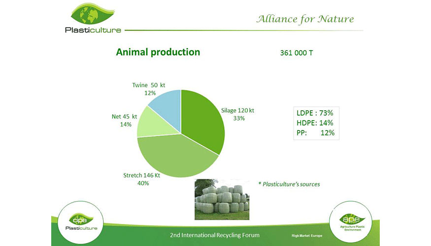 Proporcin de los plsticos agrcolas del total de los plsticos consumidos en Europa en el ao 2015. : Produccin de productos animales...