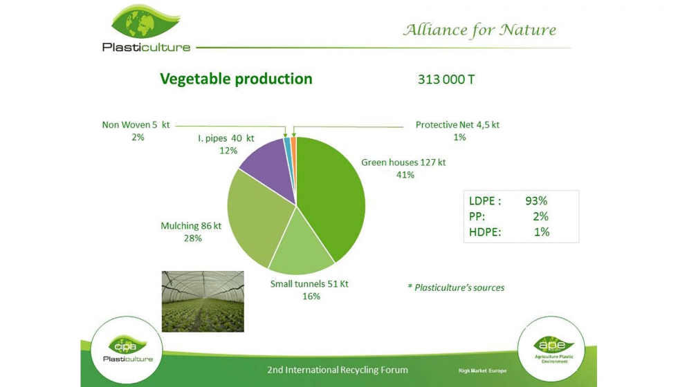 Proporcin de los plsticos agrcolas del total de los plsticos consumidos en Europa en el ao 2015.: Produccin de productos vegetales...