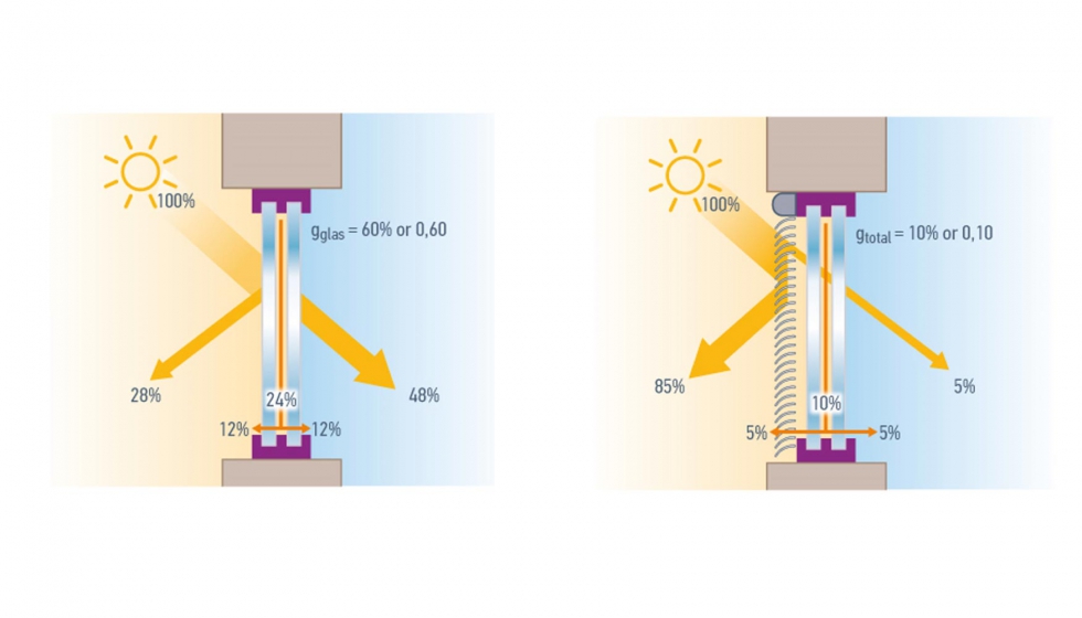 Figura 2: Control Solar automtico reduce la radiacin solar y optimiza la luz natural