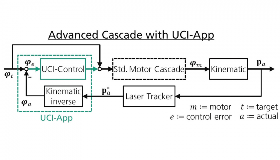 Figura 2: Control avanzado con UCI-App en Siemens Sinumerik 840D sl