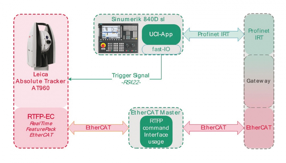 Figura 3: Diagrama de flujo de la seal en las interfaces de tiempo real y sistemas bus usados