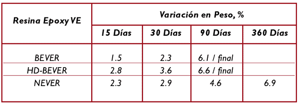 Tabla 13: Variacin del peso frente al tiempo de exposicin de las muestras de FRP en DMF al 40% y a 80C