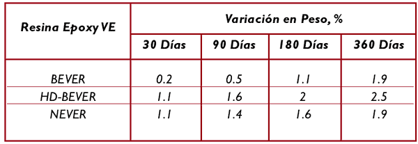 Table 14: Variacin del peso frente al tiempo de exposicin de las muestras de FRP en DMF al 10% y a 80C