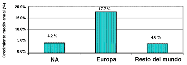 Crecimiento medio anual del mercado marino en dlares 1999-2004