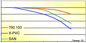 Comportamiento de la temperatura de los materiales del ncleo