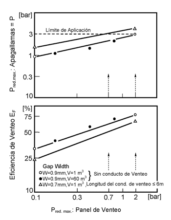 Figura 3: Grfica de Eficiencia de venteo