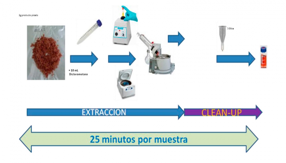 Figura 1. Esquema de Extraccin de NAs partir de productos crnicos