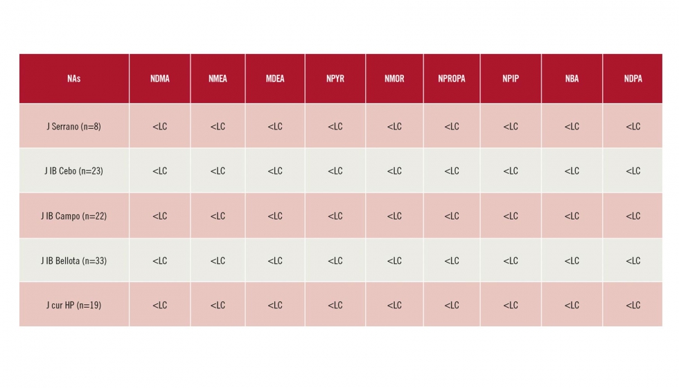 Tabla 1. Resultados de Nitrosaminas en jamn curado...