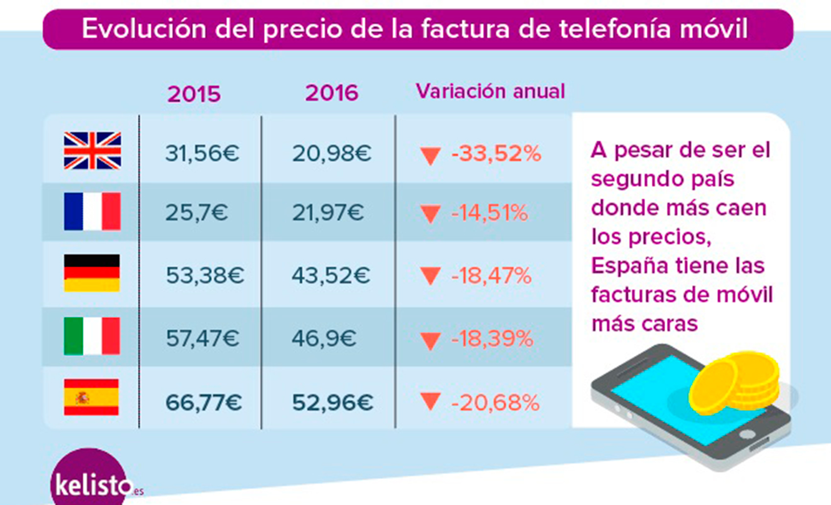 Evolucin del precio de la telefona mvil 2015-2016