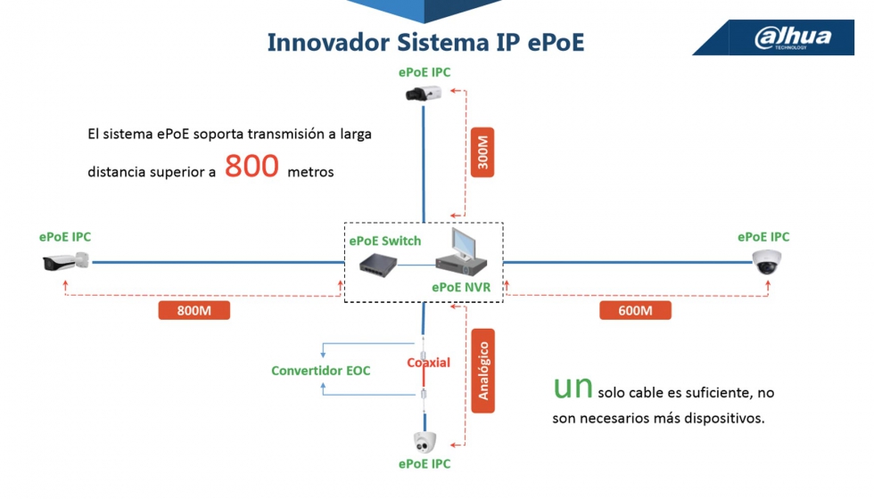 Sistema convencional frente a sistema IP ePoE