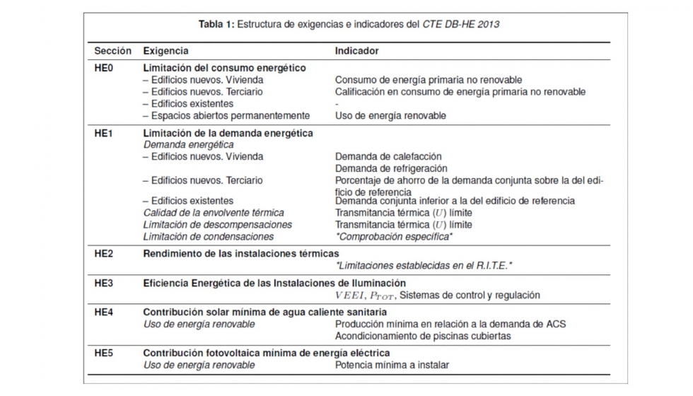 Tabla 1: Estructura de exigencias e indicadores del CTE DB-HE 2013