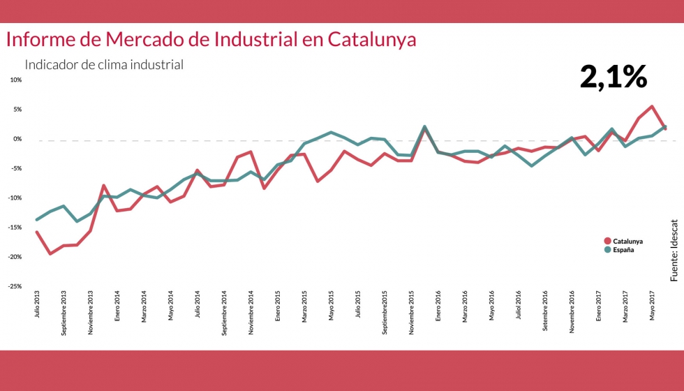 Indicador del clima industrial en Catalunya, segn el Idescat