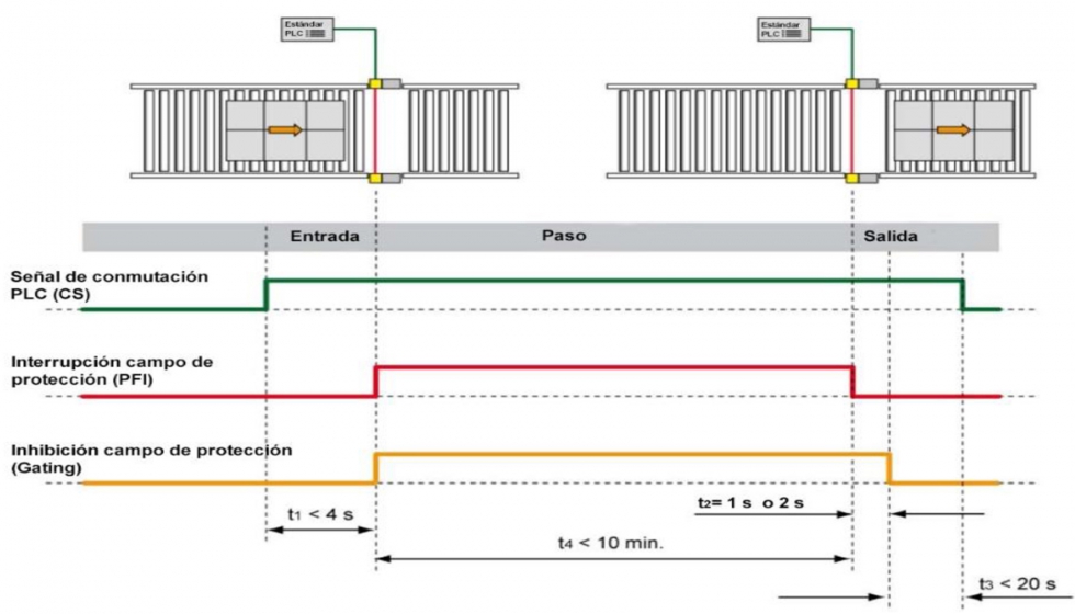 Figura 2: proceso de seales con PLC estndar durante el paso de los bienes transportados a travs del campo de proteccin...