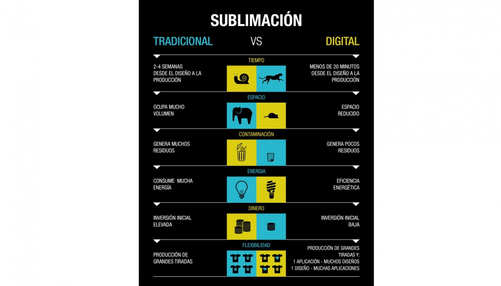 Sublimacin tradicional y digital