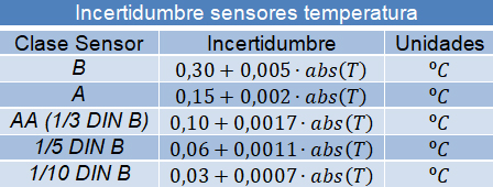 Tabla 1. Incertidumbres de los sensores en funcin de la clase de acuerdo con IEC 60751. Nota: abs(T).Valor absoluto de la temperatura...