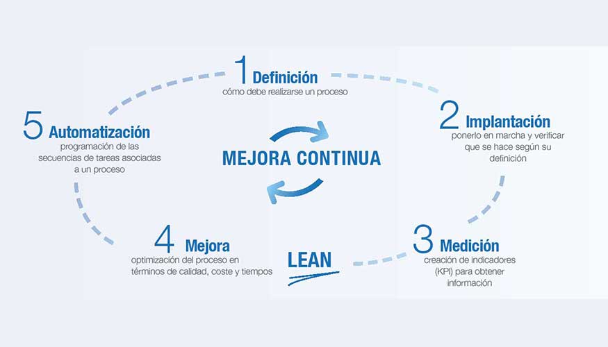 Las cinco fases de la gestin por procesos en CLH