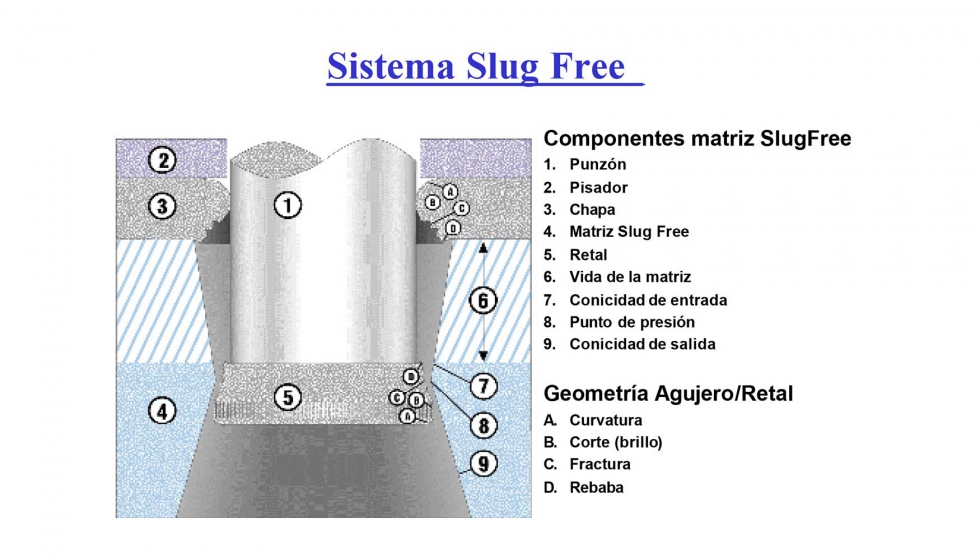 Figura 2. Sistema Slug Free