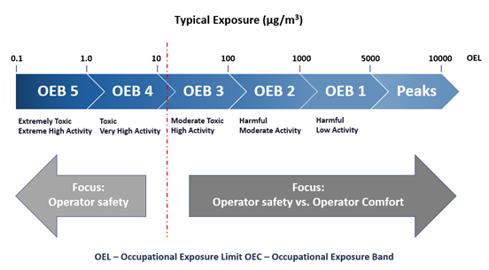 Figura 5. Banda de exposicin ocupacional (OEB) en base a los valores (OEL)