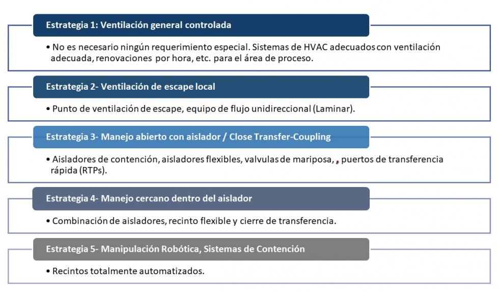 Figura 7. Estrategias de contencin