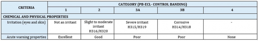 Figura 3. Criterios toxicolgicos y farmacolgicos para la categorizacin