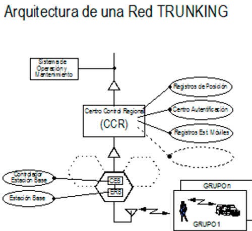 En una Red Trunking, aunque los usuarios comparten los recursos del sistema, cada usuario dispone de su propia red virtual de radiocomunicaciones...
