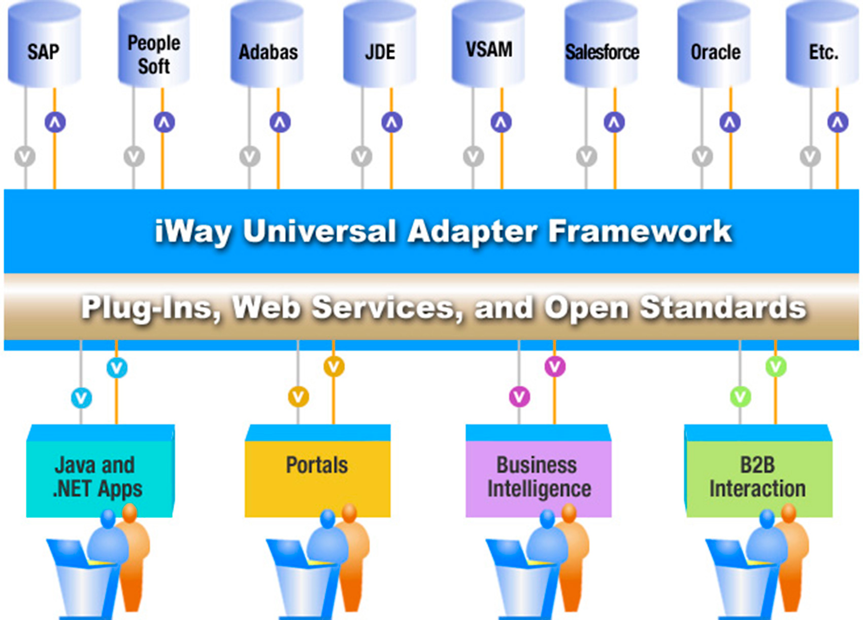 La solucin iWay Universal Adapter Suite ha obtenido la certifica.cin para su integracin con la plataforma SAP NetWeaver...