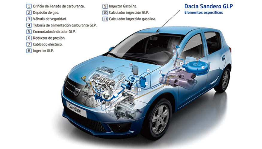 Esquema del funcionamiento del sistema de alimentacin de GLP en un Dacia Sandero