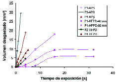 Figura 12: Comparacin de la resistencia de desgaste erosivo de los recubrimientos YSZ producidos por HFPD y APS