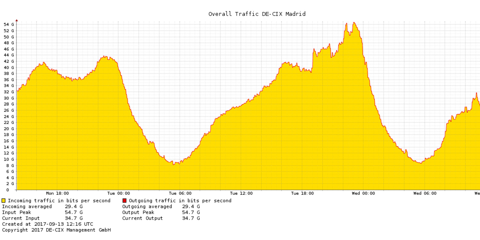 A ltima hora del da 12 de septiembre, DE-CIX experiment un pico de trfico de 54,7GB por segundo