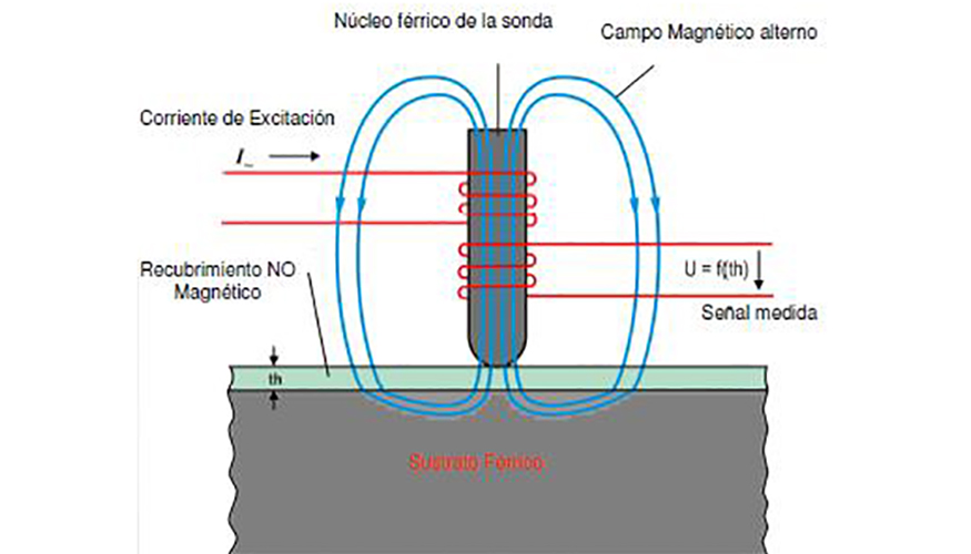 Fig. 1: Esquema de medicin por el mtodo de induccin magntica