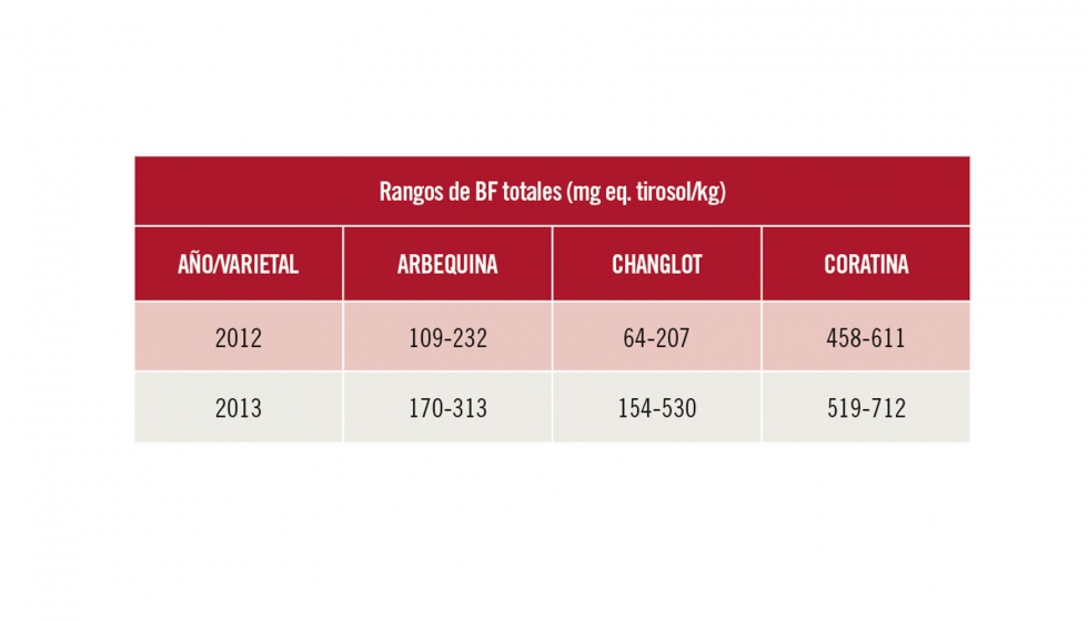 Rango de biofenoles totales de 2012 y 2013