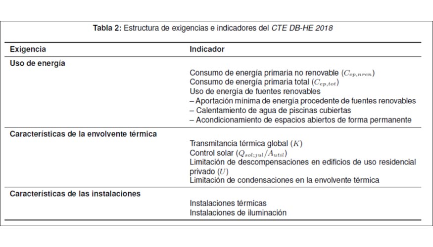 Tabla 2: Estructura de exigencias e indicadores del CTE DB-HE 2018