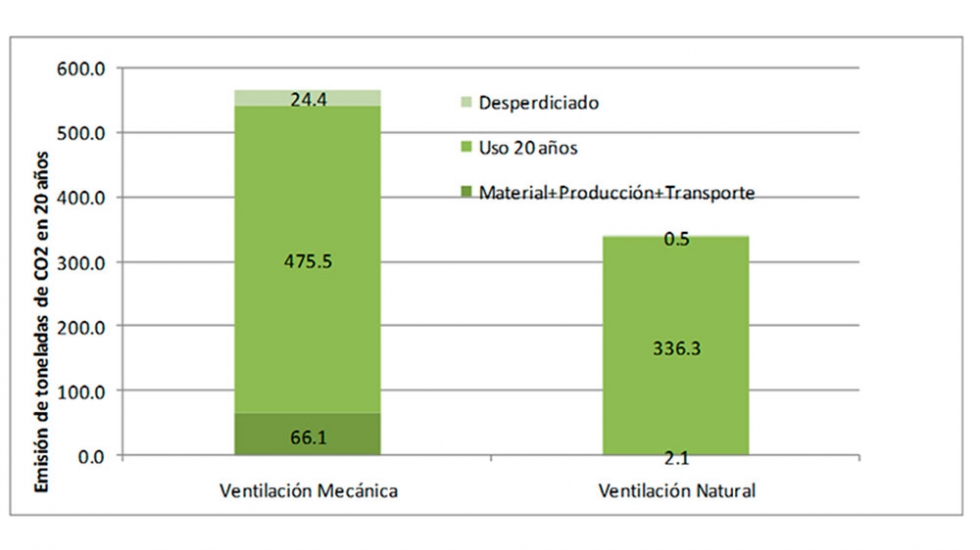 Figura 3. Anlisis de las emisiones de CO2 por ventilacin. Fuente: Instituto Tecnolgico Dans, 2007