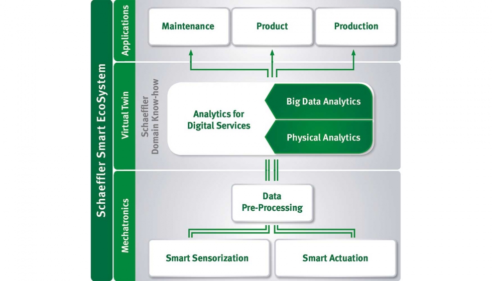 El Smart EcoSystem agrupa de manera lgica y estructurada todas las actividades relevantes de las empresas en el entorno de la digitalizacin...