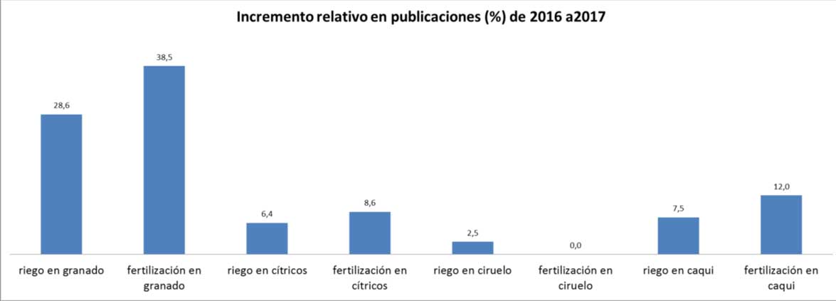 Fig. 2. Incremento relativo de artculos cientficos entre 2016 y 2017