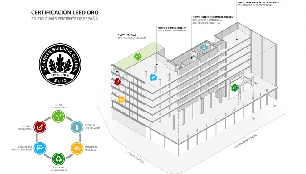 Diagrama de la eficiencia energtica en el edificio BlueBUILDING. Imagen: Rafael de La-Hoz Arquitectos