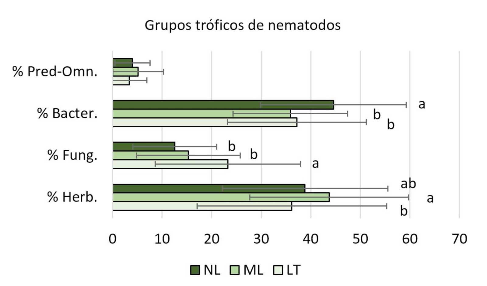 Figura 4. Contribucin porcentual de cada grupo trfico de nematodos al total de la comunidad bajo diferentes laboreos. Pred-Omn...