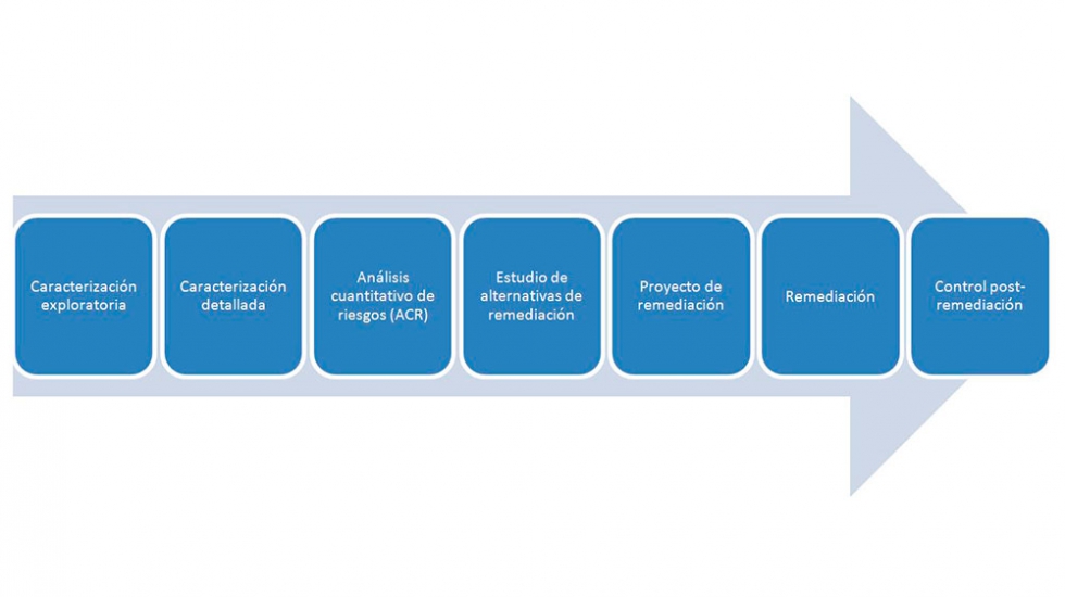 Imagen 2. Proceso de caracterizacin y remediacin de un suelo contaminado