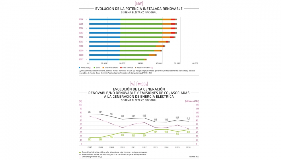 Evoluci�n de la potencia instalada renovable y emisiones de CO2 asociadas en el sistema el�ctrico nacional
