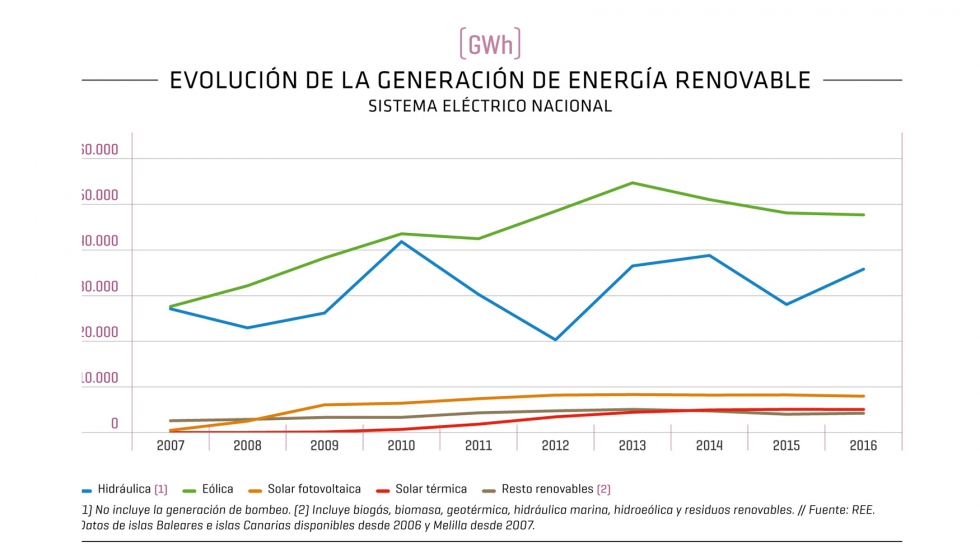 Evoluci�n de la generaci�n de energ�a renovable del sistema el�ctrico nacional