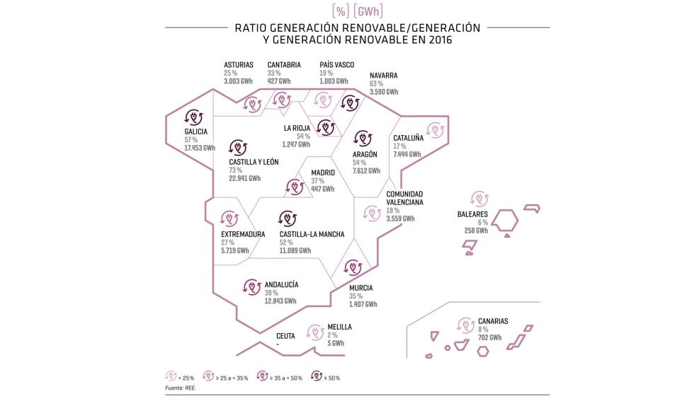 Ratio de generaci�n renovable en 2016. Fuente: REE