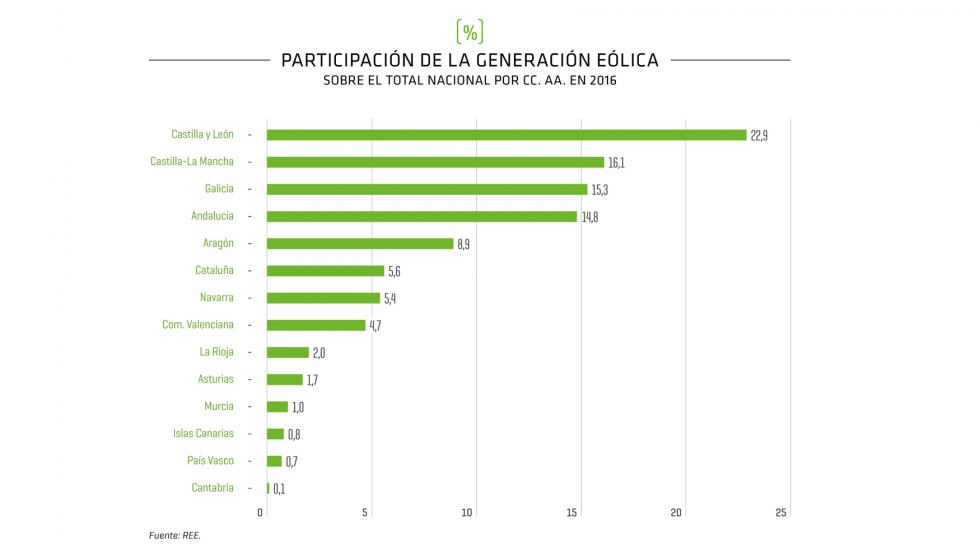 Participaci�n de la potencia e�lica por CC AA sobre el total nacional. Fuente: REE